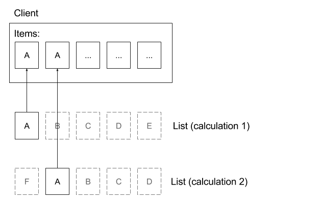 Duplicates are possible